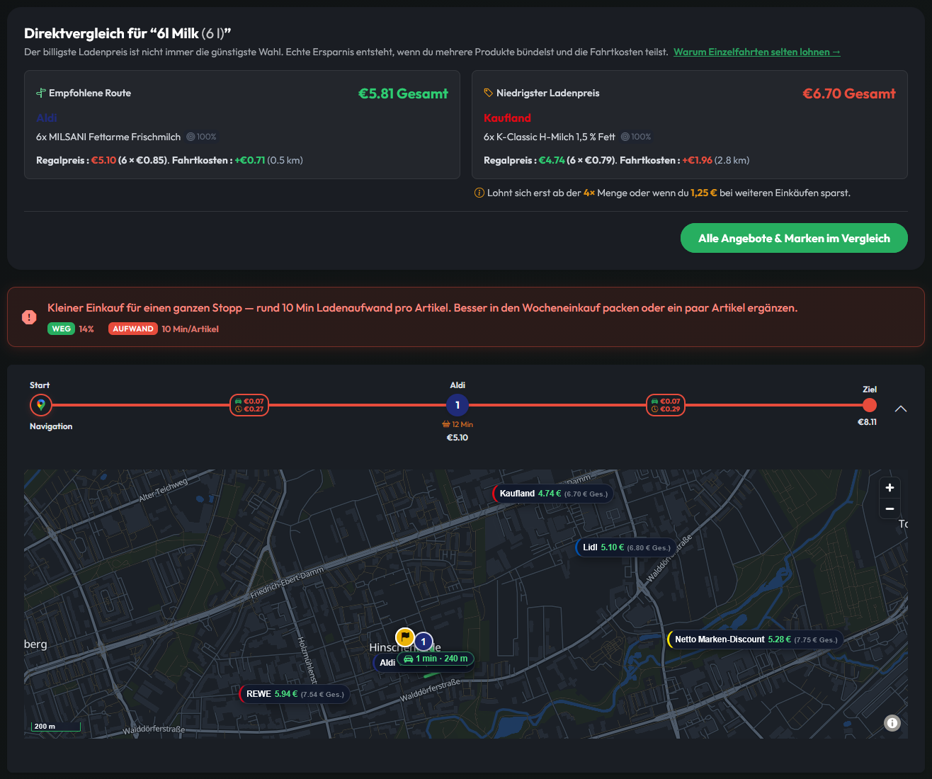 Direktvergleich für „Milch (1 l)“: Die empfohlene Route (€2,01 bei Aldi) schlägt den billigsten Ladenpreis (€2,89 bei Kaufland), weil 3,8 km Umweg mehr kosten als die Ersparnis am Regal. Direktvergleich für „Milch (1 l)“ bei offerhopper.ai