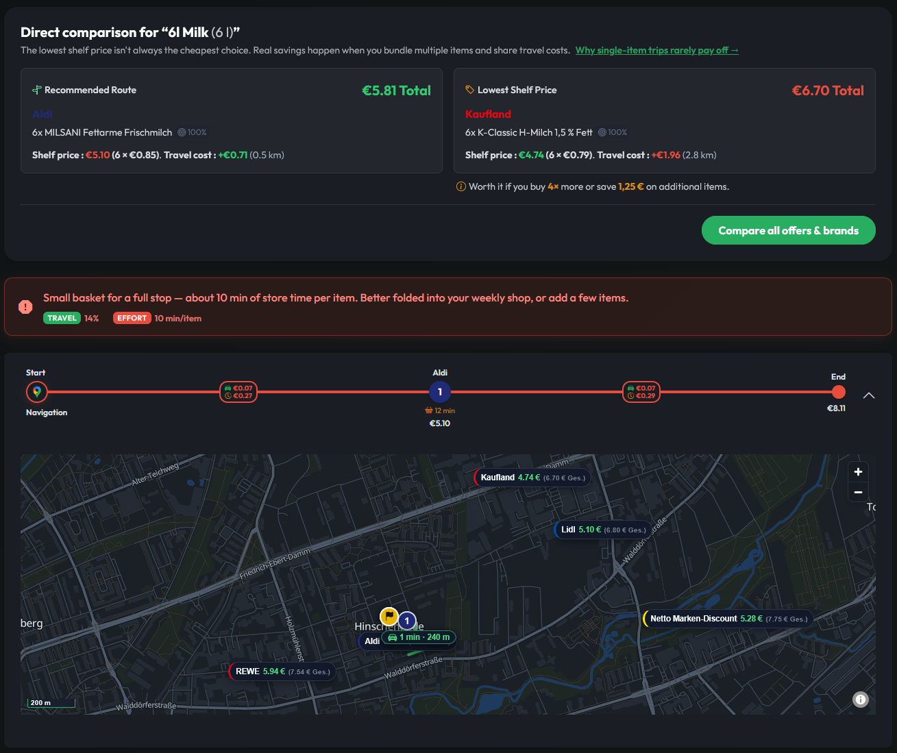 Direct comparison for 'Milch (1 l)': The recommended route (€2.01 at Aldi) beats the lowest shelf price (€2.89 at Kaufland) because a 3.8 km detour costs more than the shelf savings. Direct comparison for 'Milch (1 l)' on offerhopper.ai